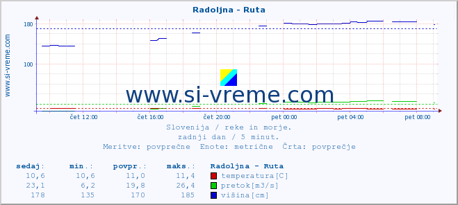 POVPREČJE :: Radoljna - Ruta :: temperatura | pretok | višina :: zadnji dan / 5 minut.