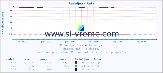 POVPREČJE :: Radoljna - Ruta :: temperatura | pretok | višina :: zadnji dan / 5 minut.