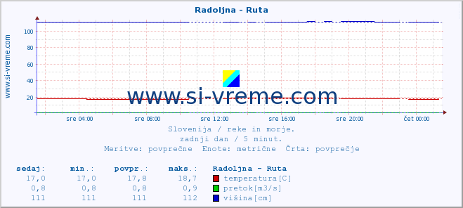 POVPREČJE :: Radoljna - Ruta :: temperatura | pretok | višina :: zadnji dan / 5 minut.