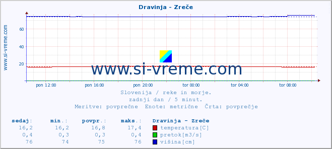 POVPREČJE :: Dravinja - Zreče :: temperatura | pretok | višina :: zadnji dan / 5 minut.