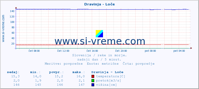 POVPREČJE :: Dravinja - Loče :: temperatura | pretok | višina :: zadnji dan / 5 minut.