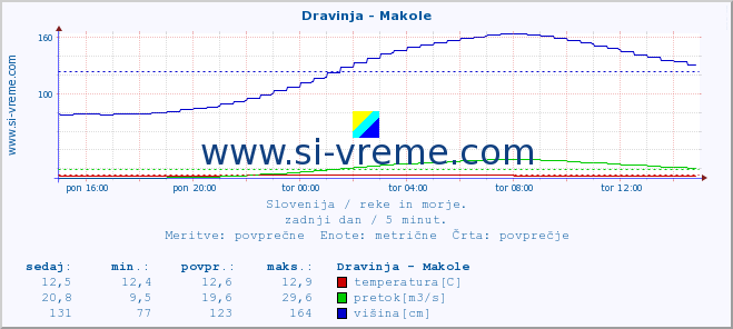 POVPREČJE :: Dravinja - Makole :: temperatura | pretok | višina :: zadnji dan / 5 minut.