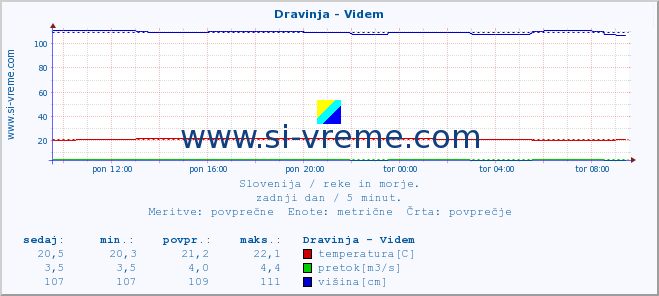 POVPREČJE :: Dravinja - Videm :: temperatura | pretok | višina :: zadnji dan / 5 minut.