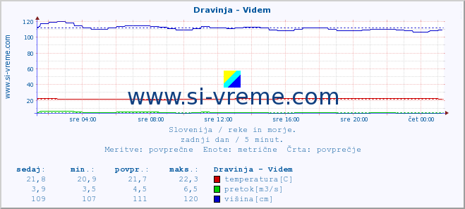 POVPREČJE :: Dravinja - Videm :: temperatura | pretok | višina :: zadnji dan / 5 minut.