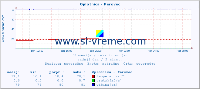 POVPREČJE :: Oplotnica - Perovec :: temperatura | pretok | višina :: zadnji dan / 5 minut.