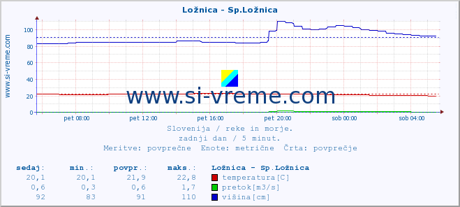 POVPREČJE :: Ložnica - Sp.Ložnica :: temperatura | pretok | višina :: zadnji dan / 5 minut.