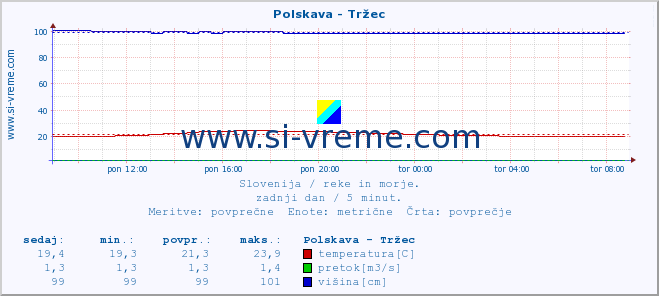 POVPREČJE :: Polskava - Tržec :: temperatura | pretok | višina :: zadnji dan / 5 minut.