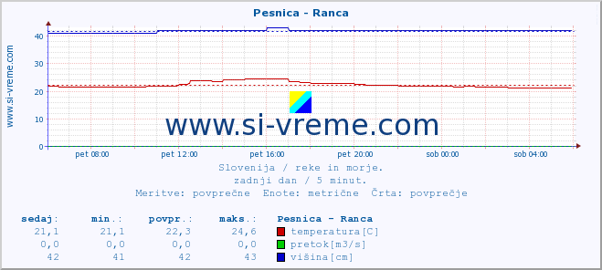 POVPREČJE :: Pesnica - Ranca :: temperatura | pretok | višina :: zadnji dan / 5 minut.