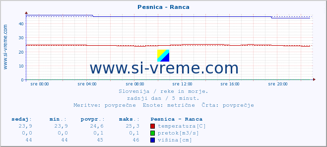 POVPREČJE :: Pesnica - Ranca :: temperatura | pretok | višina :: zadnji dan / 5 minut.