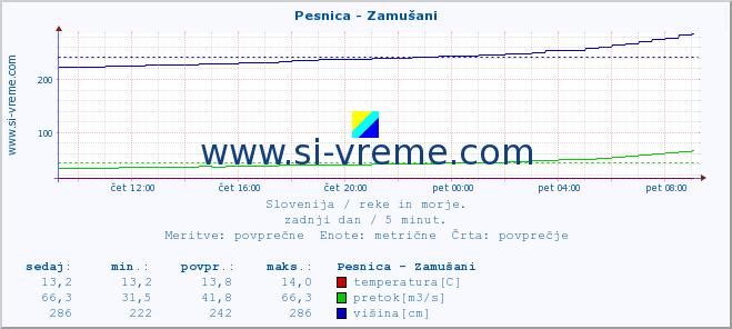 POVPREČJE :: Pesnica - Zamušani :: temperatura | pretok | višina :: zadnji dan / 5 minut.