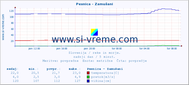 POVPREČJE :: Pesnica - Zamušani :: temperatura | pretok | višina :: zadnji dan / 5 minut.