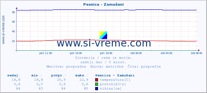 POVPREČJE :: Pesnica - Zamušani :: temperatura | pretok | višina :: zadnji dan / 5 minut.