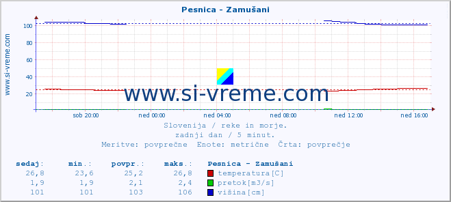 POVPREČJE :: Pesnica - Zamušani :: temperatura | pretok | višina :: zadnji dan / 5 minut.