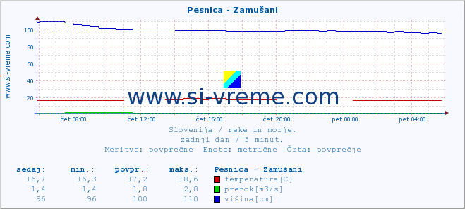 POVPREČJE :: Pesnica - Zamušani :: temperatura | pretok | višina :: zadnji dan / 5 minut.