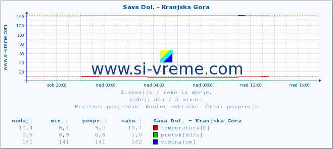 POVPREČJE :: Sava Dol. - Kranjska Gora :: temperatura | pretok | višina :: zadnji dan / 5 minut.