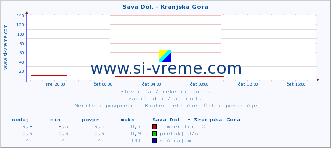 POVPREČJE :: Sava Dol. - Kranjska Gora :: temperatura | pretok | višina :: zadnji dan / 5 minut.