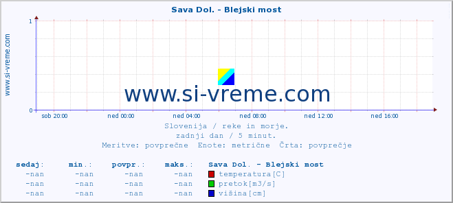 POVPREČJE :: Sava Dol. - Blejski most :: temperatura | pretok | višina :: zadnji dan / 5 minut.