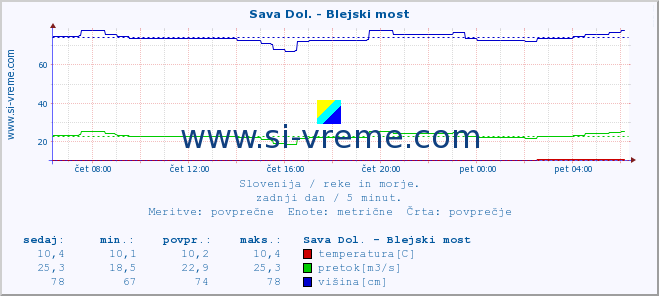 POVPREČJE :: Sava Dol. - Blejski most :: temperatura | pretok | višina :: zadnji dan / 5 minut.