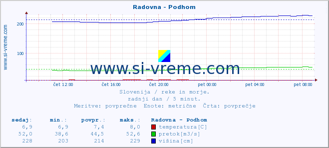 POVPREČJE :: Radovna - Podhom :: temperatura | pretok | višina :: zadnji dan / 5 minut.