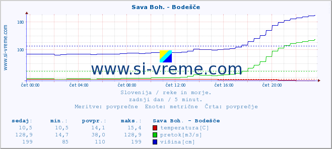 POVPREČJE :: Sava Boh. - Bodešče :: temperatura | pretok | višina :: zadnji dan / 5 minut.