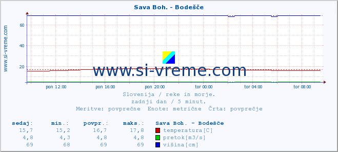 POVPREČJE :: Sava Boh. - Bodešče :: temperatura | pretok | višina :: zadnji dan / 5 minut.