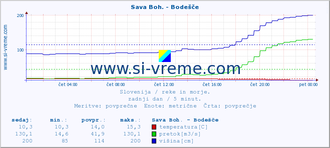 POVPREČJE :: Sava Boh. - Bodešče :: temperatura | pretok | višina :: zadnji dan / 5 minut.