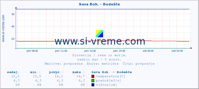 POVPREČJE :: Sava Boh. - Bodešče :: temperatura | pretok | višina :: zadnji dan / 5 minut.