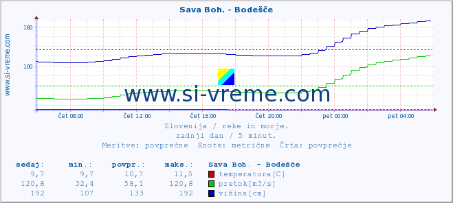 POVPREČJE :: Sava Boh. - Bodešče :: temperatura | pretok | višina :: zadnji dan / 5 minut.