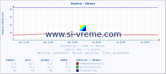 POVPREČJE :: Savica - Ukanc :: temperatura | pretok | višina :: zadnji dan / 5 minut.