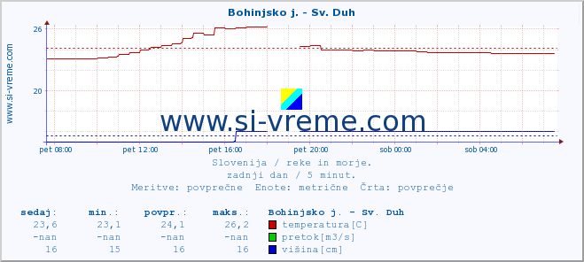 POVPREČJE :: Bohinjsko j. - Sv. Duh :: temperatura | pretok | višina :: zadnji dan / 5 minut.