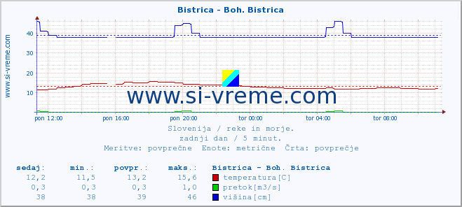 POVPREČJE :: Bistrica - Boh. Bistrica :: temperatura | pretok | višina :: zadnji dan / 5 minut.