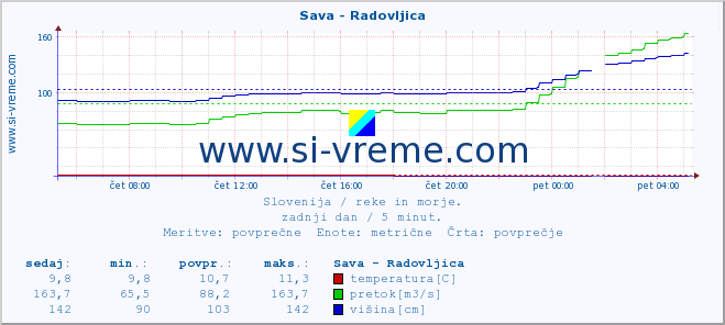 POVPREČJE :: Sava - Radovljica :: temperatura | pretok | višina :: zadnji dan / 5 minut.