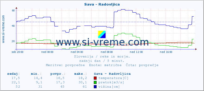 POVPREČJE :: Sava - Radovljica :: temperatura | pretok | višina :: zadnji dan / 5 minut.