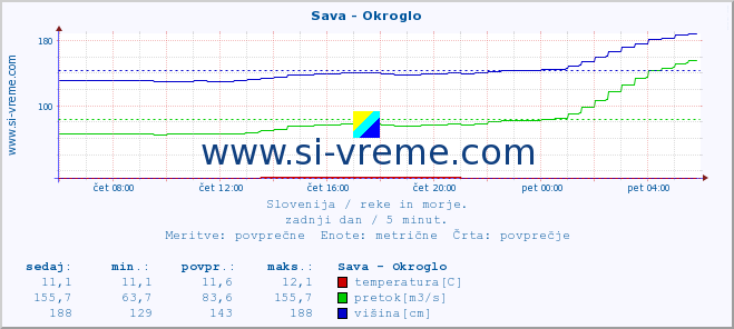 POVPREČJE :: Sava - Okroglo :: temperatura | pretok | višina :: zadnji dan / 5 minut.