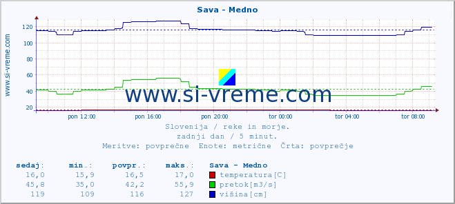 POVPREČJE :: Sava - Medno :: temperatura | pretok | višina :: zadnji dan / 5 minut.