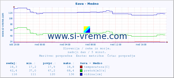 POVPREČJE :: Sava - Medno :: temperatura | pretok | višina :: zadnji dan / 5 minut.