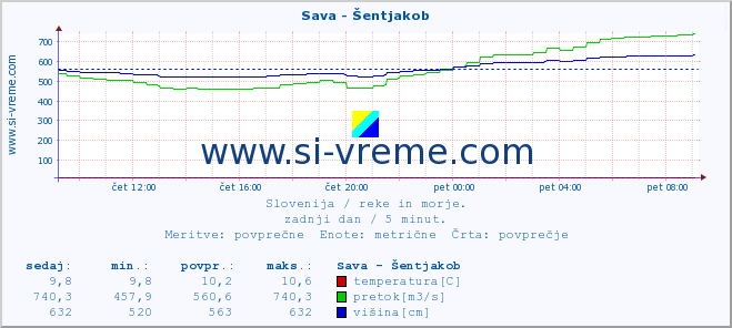 POVPREČJE :: Sava - Šentjakob :: temperatura | pretok | višina :: zadnji dan / 5 minut.