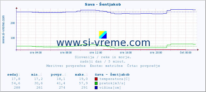 POVPREČJE :: Sava - Šentjakob :: temperatura | pretok | višina :: zadnji dan / 5 minut.