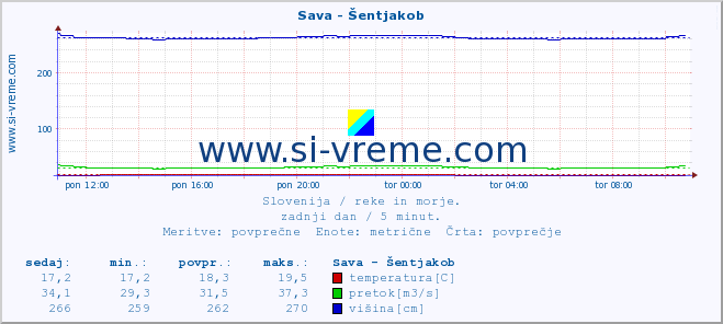 POVPREČJE :: Sava - Šentjakob :: temperatura | pretok | višina :: zadnji dan / 5 minut.