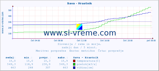 POVPREČJE :: Sava - Hrastnik :: temperatura | pretok | višina :: zadnji dan / 5 minut.