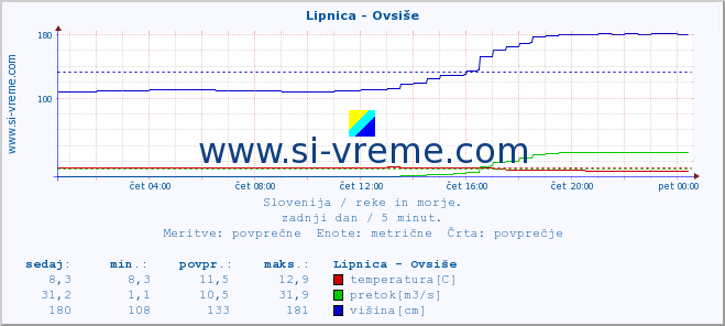 POVPREČJE :: Lipnica - Ovsiše :: temperatura | pretok | višina :: zadnji dan / 5 minut.