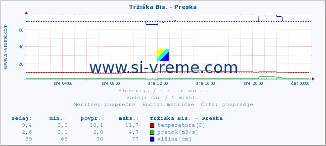 POVPREČJE :: Tržiška Bis. - Preska :: temperatura | pretok | višina :: zadnji dan / 5 minut.