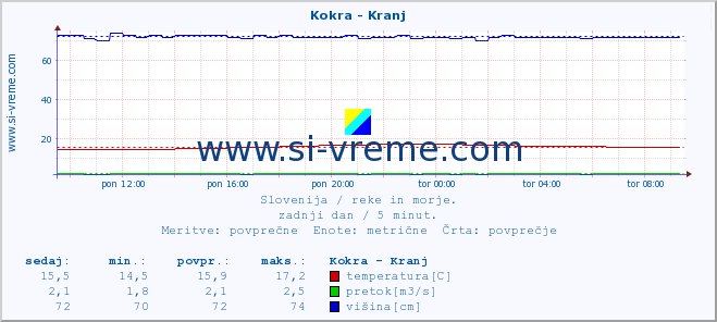 POVPREČJE :: Kokra - Kranj :: temperatura | pretok | višina :: zadnji dan / 5 minut.