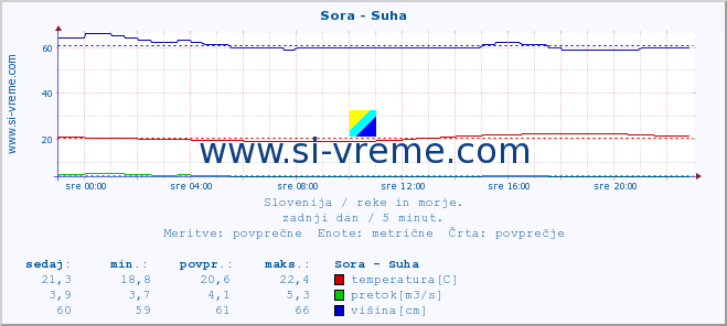 POVPREČJE :: Sora - Suha :: temperatura | pretok | višina :: zadnji dan / 5 minut.