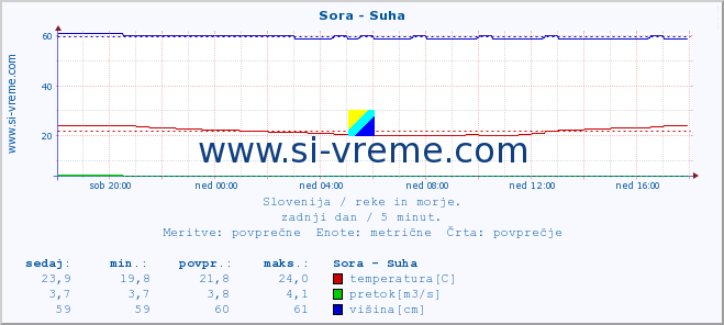 POVPREČJE :: Sora - Suha :: temperatura | pretok | višina :: zadnji dan / 5 minut.