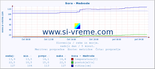 POVPREČJE :: Sora - Medvode :: temperatura | pretok | višina :: zadnji dan / 5 minut.