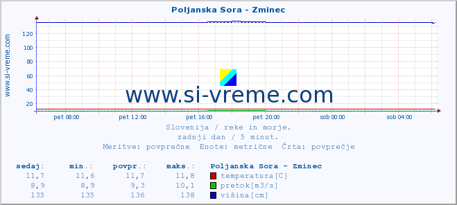 POVPREČJE :: Poljanska Sora - Zminec :: temperatura | pretok | višina :: zadnji dan / 5 minut.