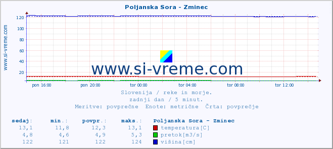 POVPREČJE :: Poljanska Sora - Zminec :: temperatura | pretok | višina :: zadnji dan / 5 minut.