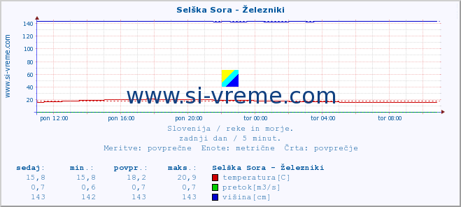 POVPREČJE :: Selška Sora - Železniki :: temperatura | pretok | višina :: zadnji dan / 5 minut.