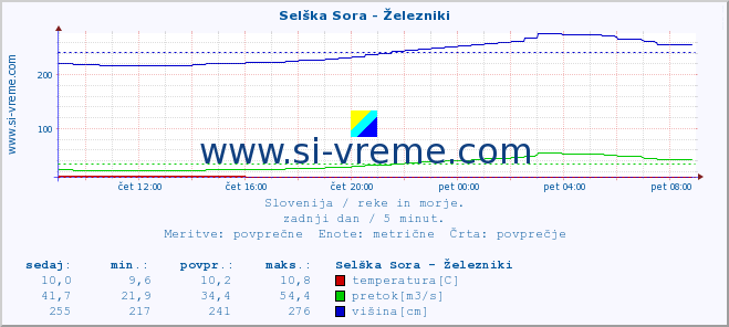 POVPREČJE :: Selška Sora - Železniki :: temperatura | pretok | višina :: zadnji dan / 5 minut.